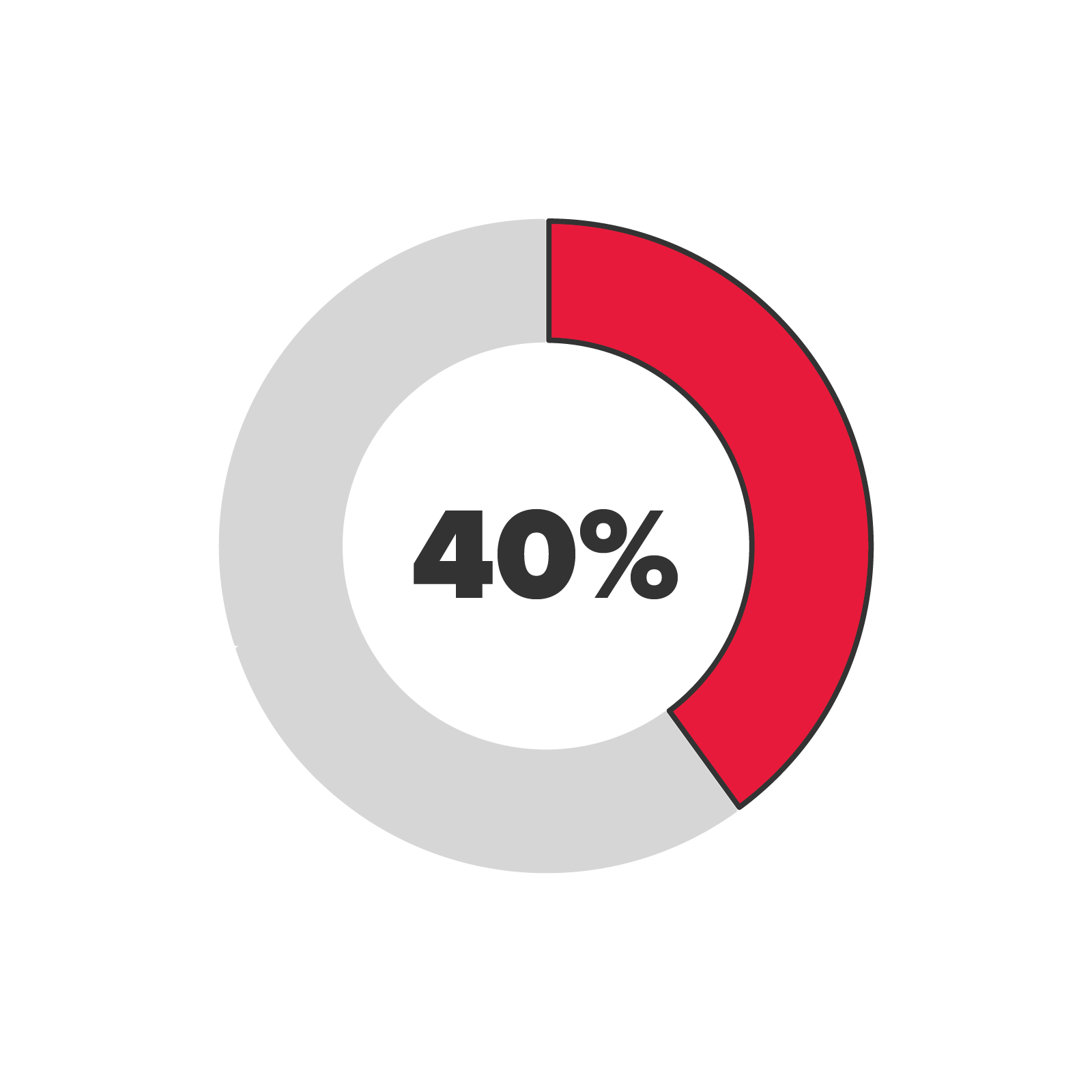 40% pie chart
