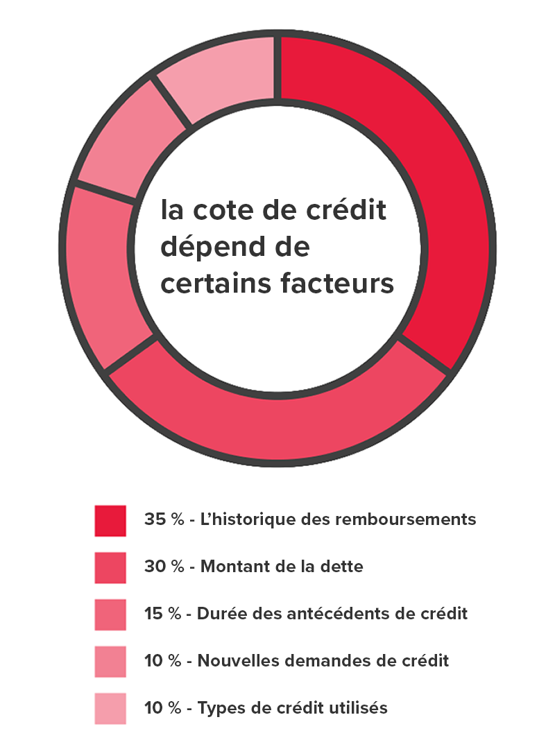 Votre cote de crédit