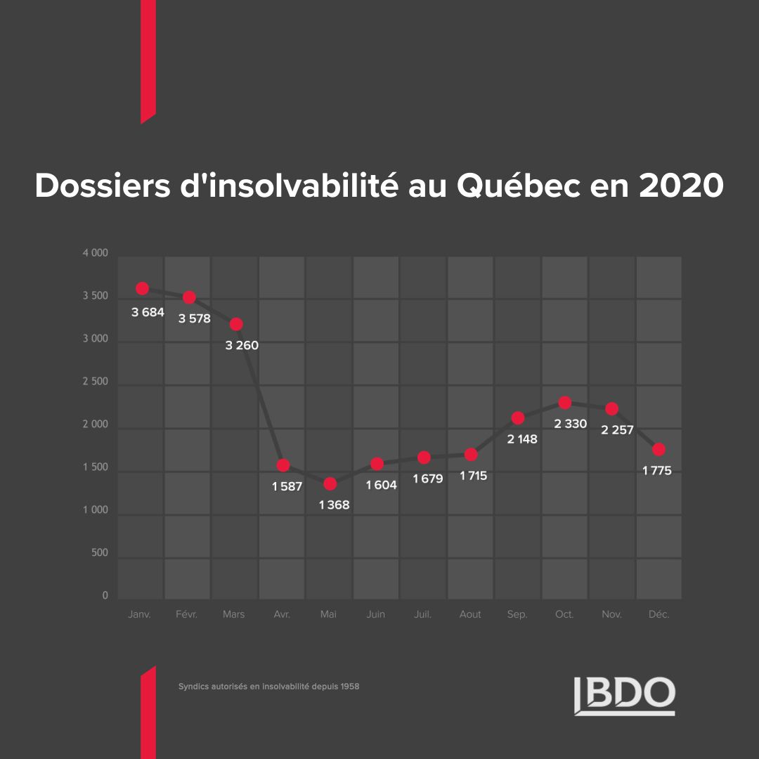 Dossiers d'insolvabilité au Québec en 2020