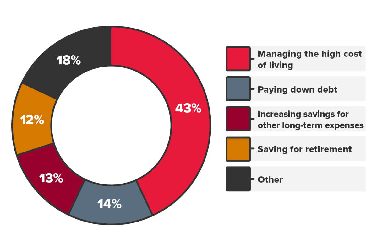 Survey results graph 03