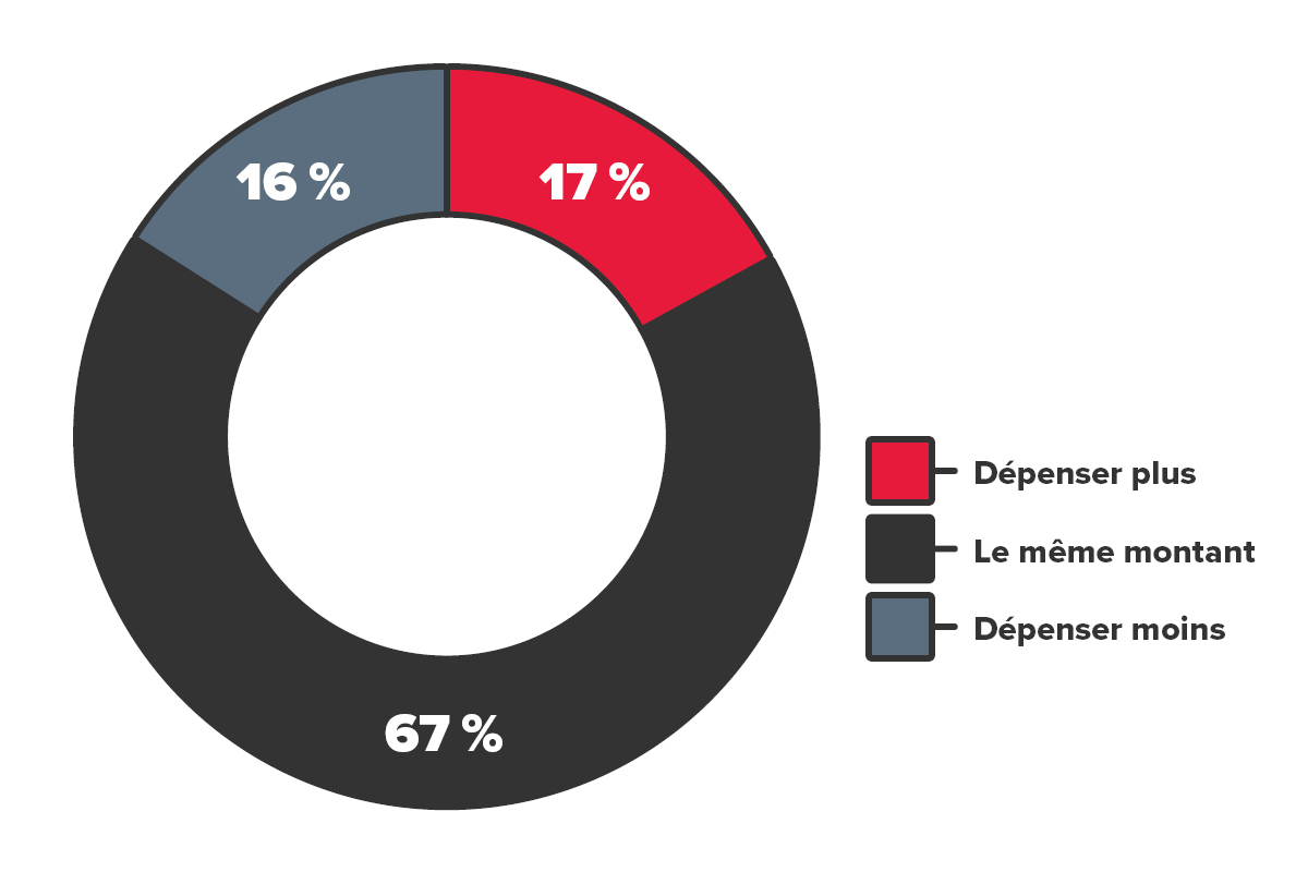 Résultats du sondage 03