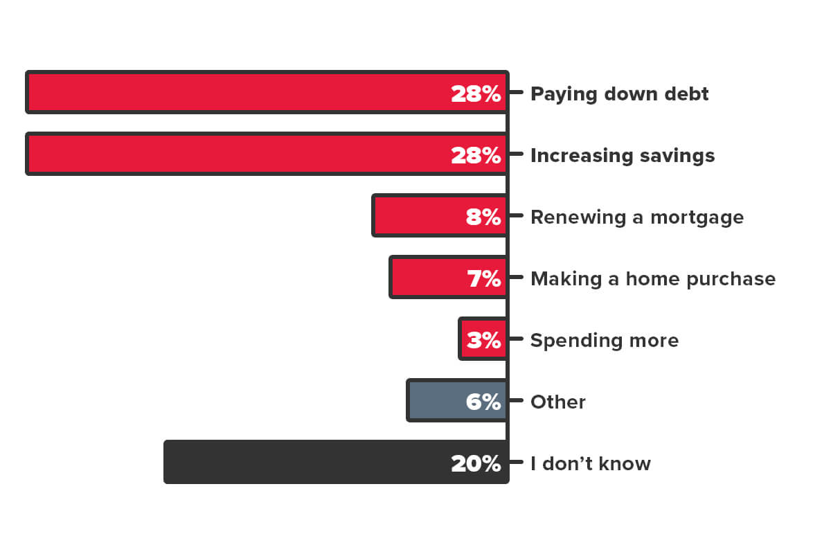 Survey results graph 03