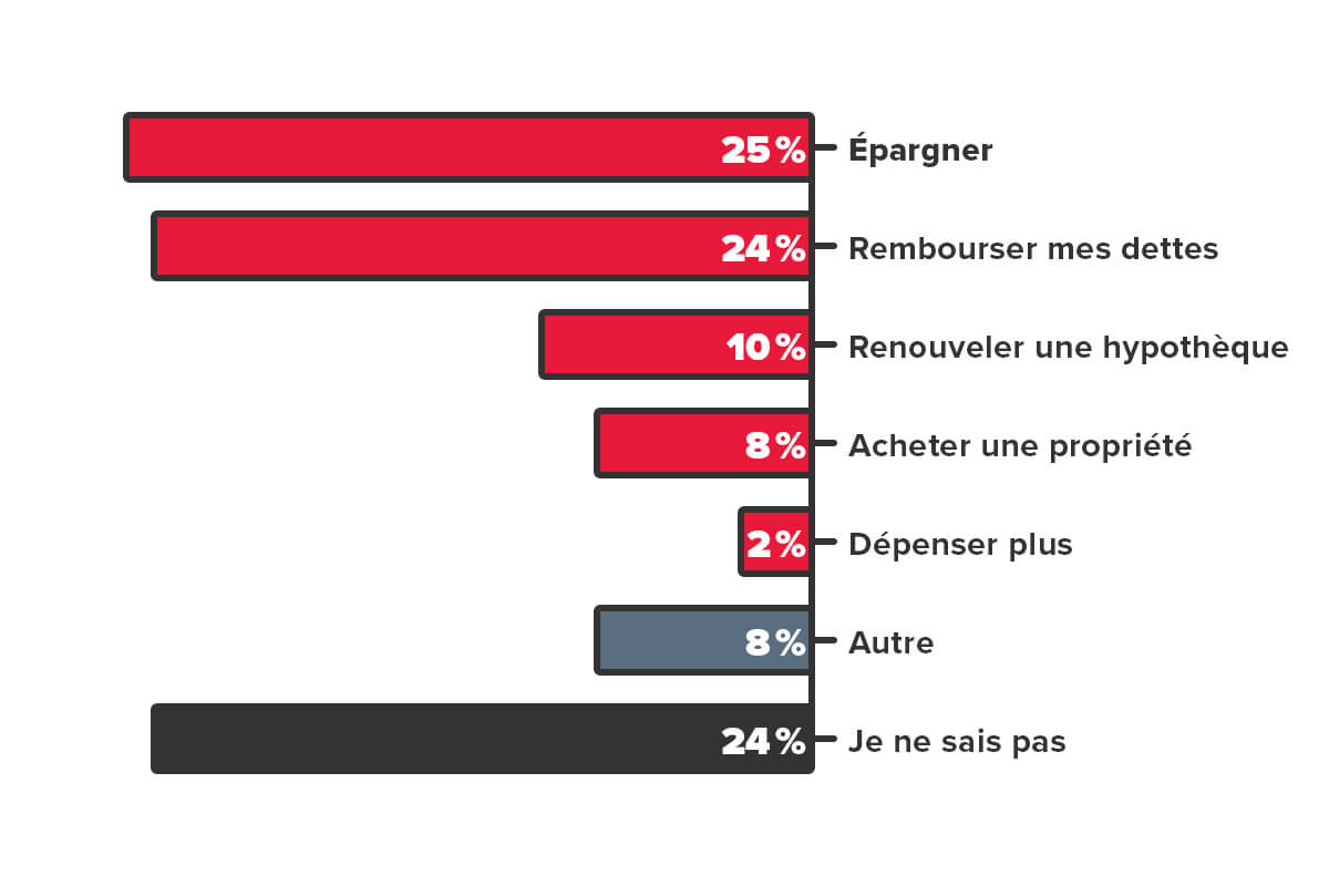 Résultats du sondage