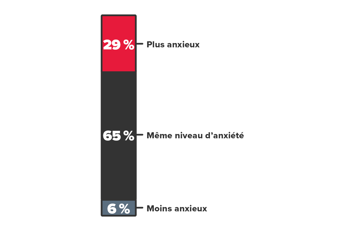 Résultats du sondage 01