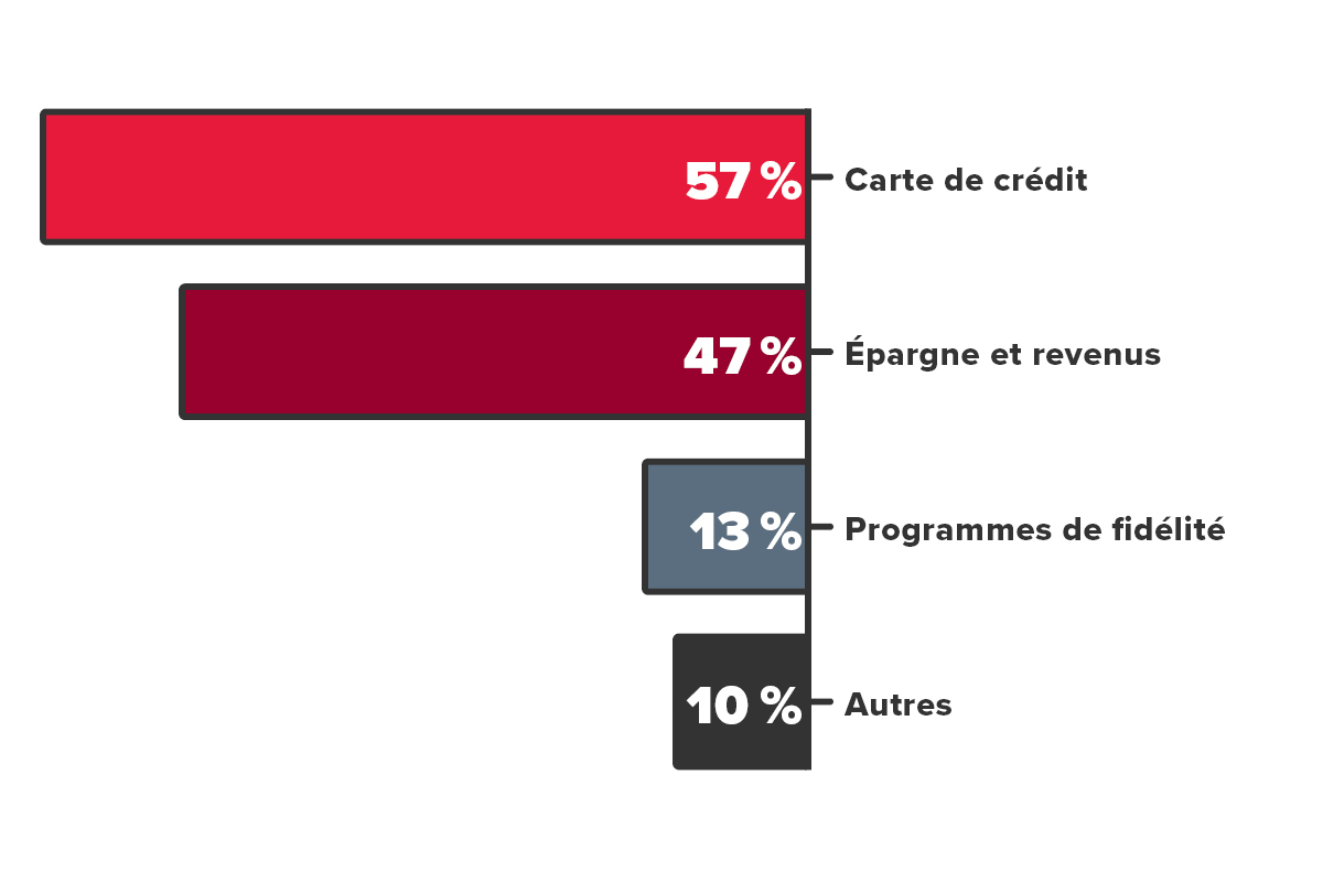 Résultats du sondage 02