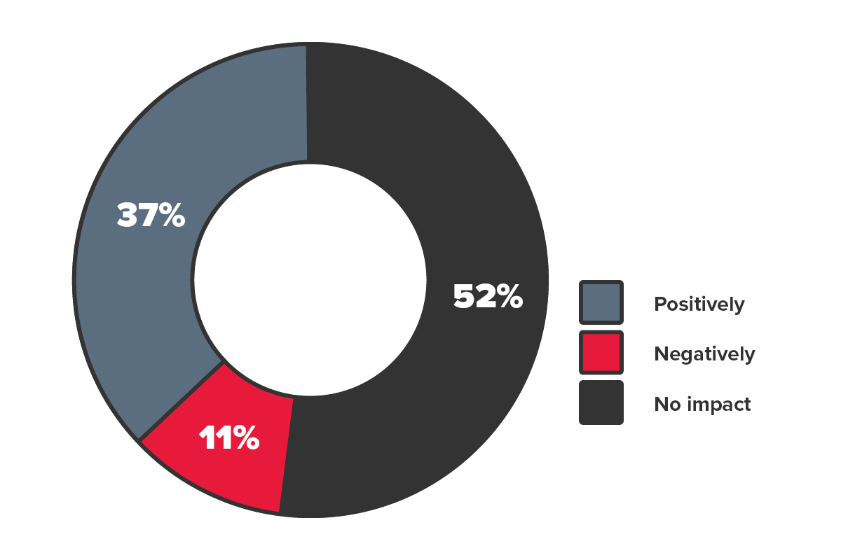 Survey results graph 02