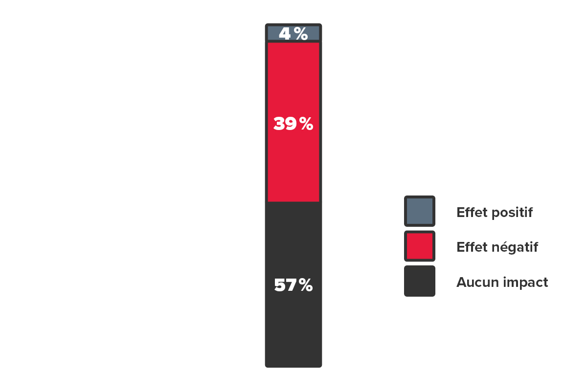 Résultats du sondage