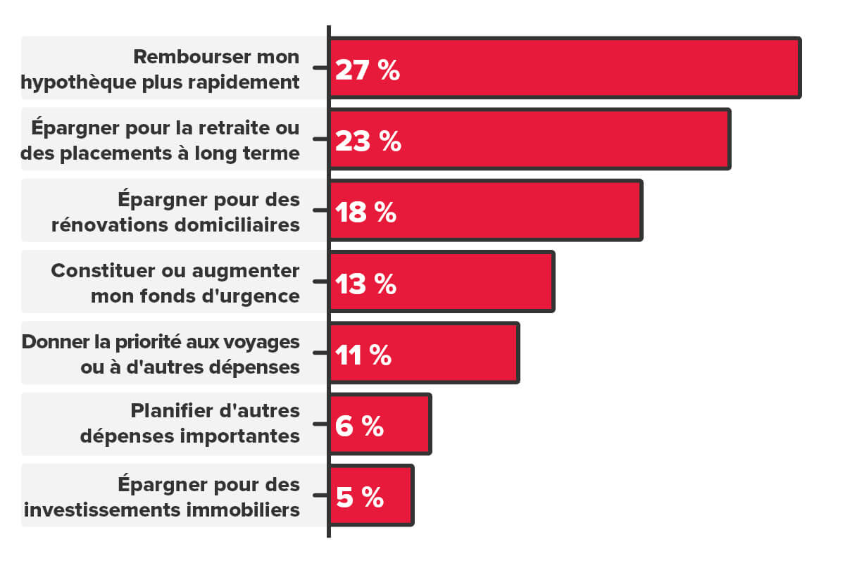 Résultats du sondage