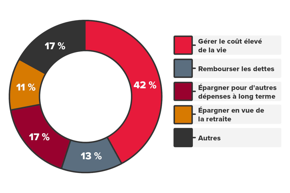 Résultats du sondage