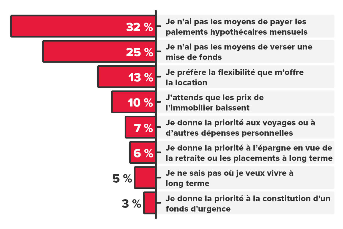 Résultats du sondage